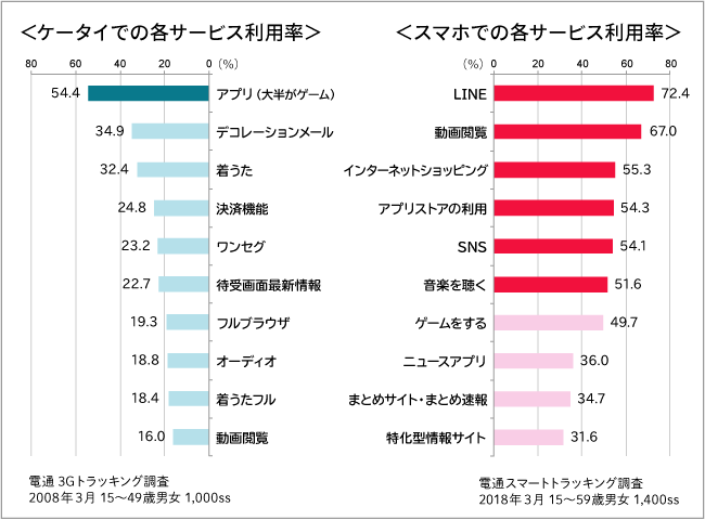 2008から2018グラフ