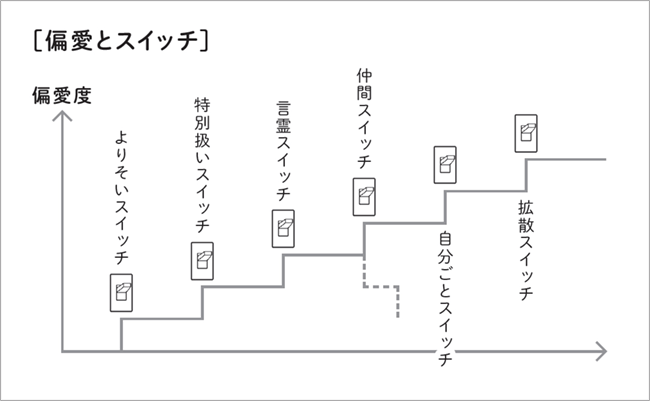 スイッチ