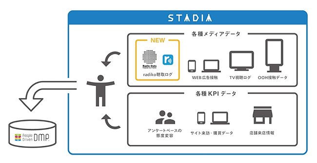 「Radio Dots」によってSTADIAで実現できる仕組み