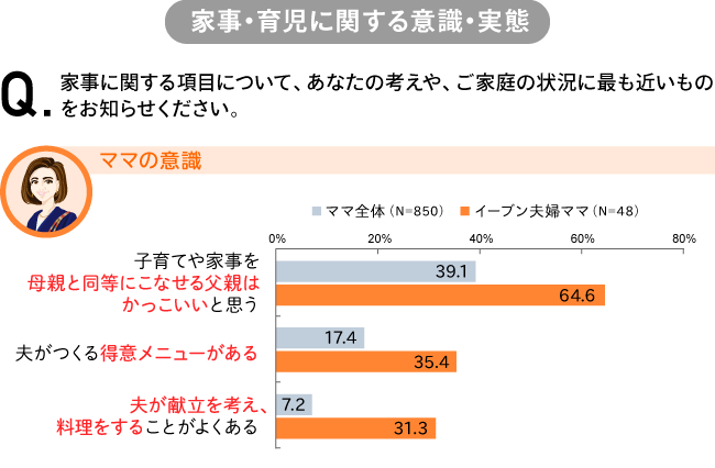 家事・育児に関する意識・実態