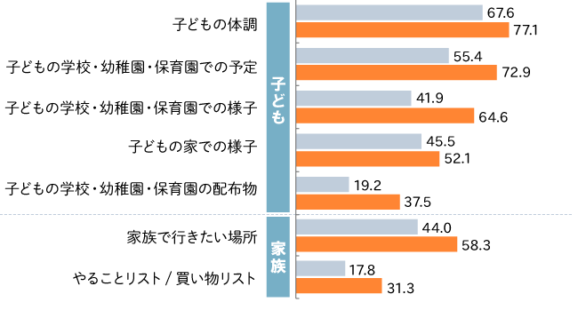 夫婦間の情報共有