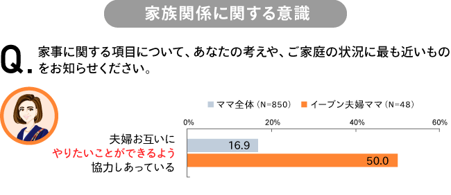 家族関係に関する意識