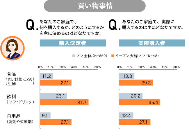 買い物事情