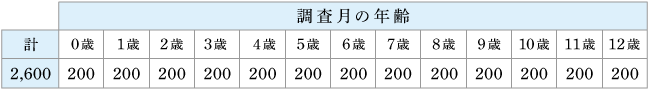 定性調査概要_有効回収サンプル数と割付