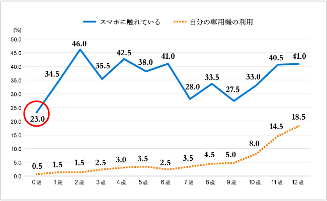 【図１】子どもの年齢別スマホ接触率（％）