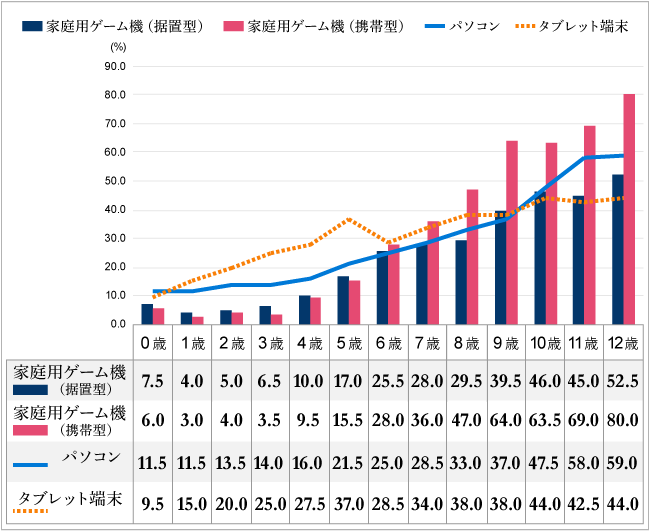 【図２】スマホ以外のデジタル機器接触率（％）