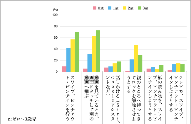 【図４】子どもがスマホ・タブレットで行っていること（母数：０～３歳のスマホ/タブレット利用者）