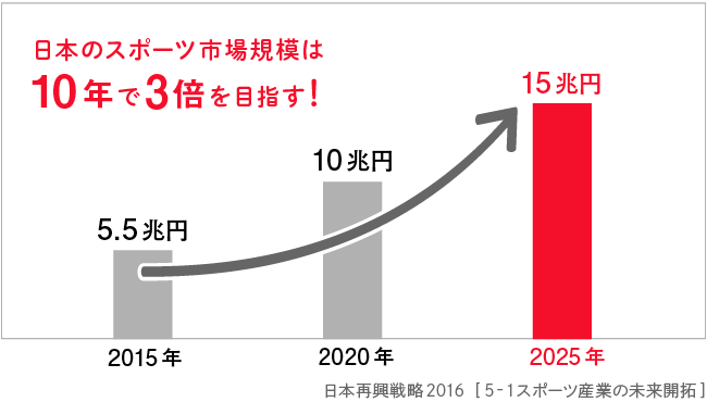 日本政府が閣議決定した「日本再興戦略2016」の中で、日本のスポーツ市場の成長目標が掲げられた。