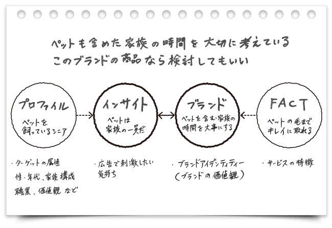 インサイトとブランドの関係