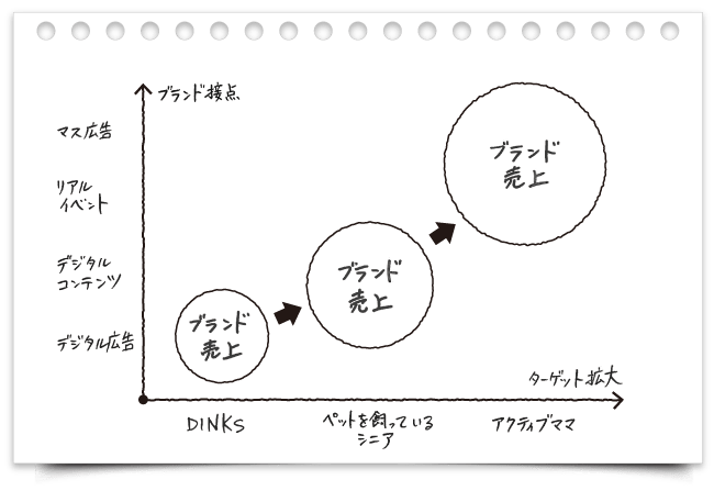 ブランドの成長イメージ