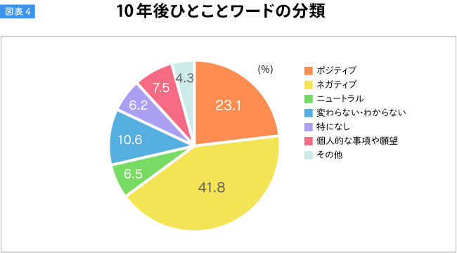 図表4