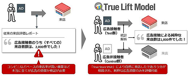 True Lift ModelTM に基づく「True Store Visit」の考え方（簡略図）