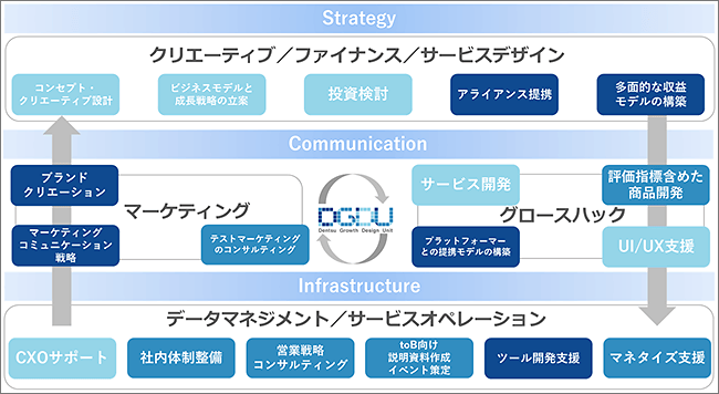 Strategy・Communication・Infrastructure