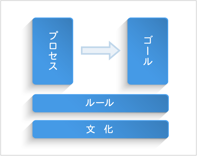 四つの観点