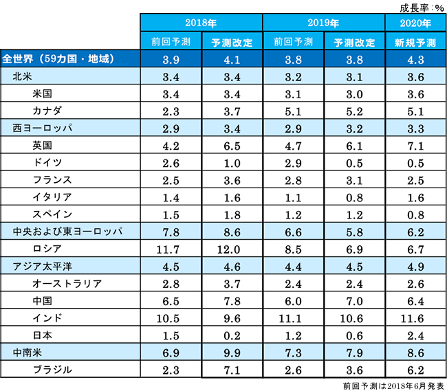 図表1：国・地域別の成長率予測