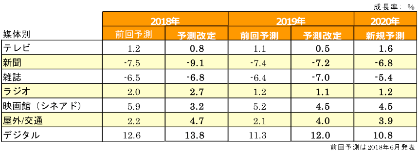 図表2：媒体別成長率予測（全世界）