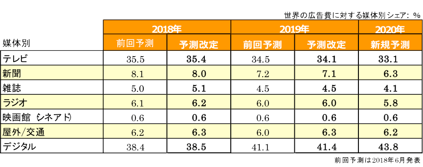 図表3：媒体別のシェア予測（全世界）