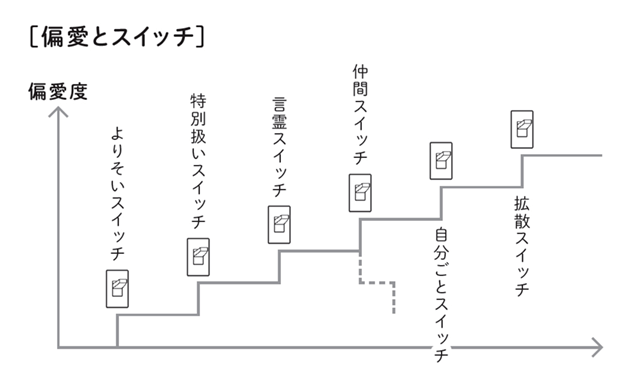 偏愛とスイッチ