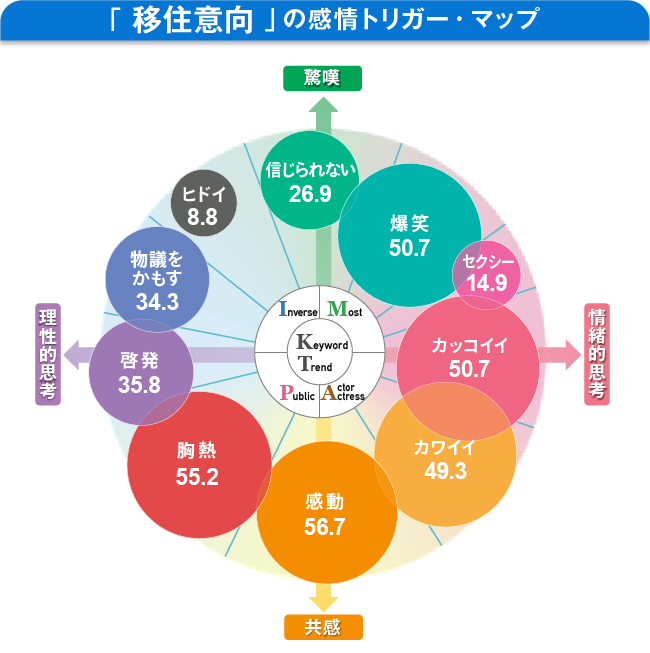 「移住意向」の感情トリガー・マップ