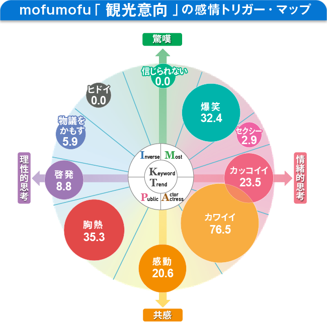 mofumofu「観光意向」の感情トリガー・マップ