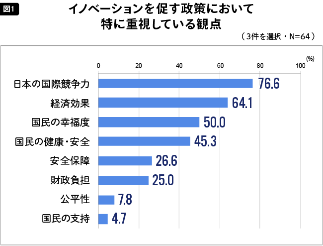 イノベーションを促す政策において特に重視している観点