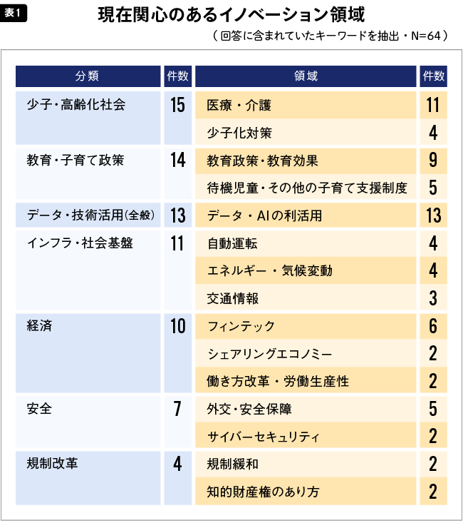 現在関心のあるイノベーション領域