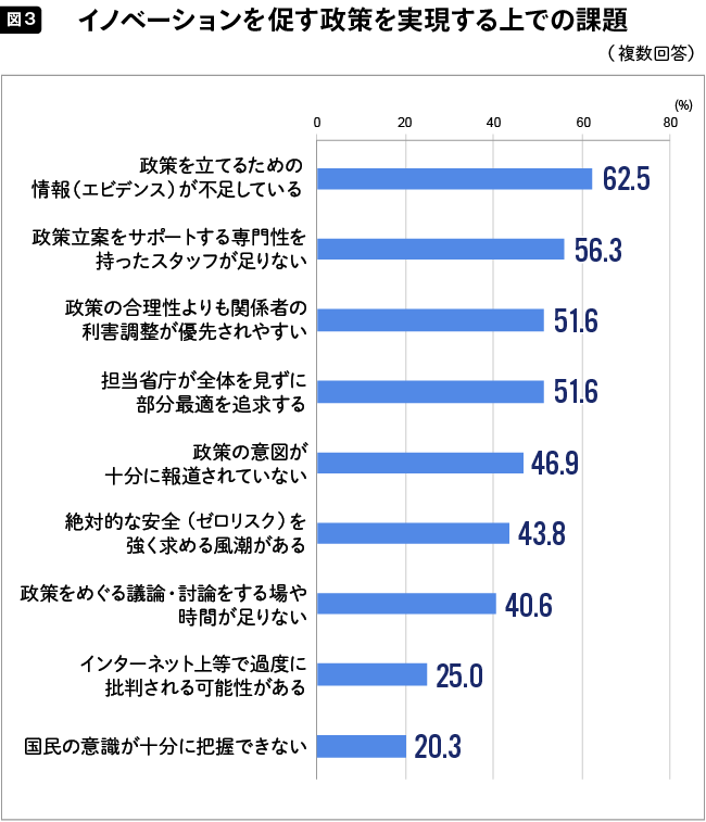 イノベーションを促す政策を実現する上での課題