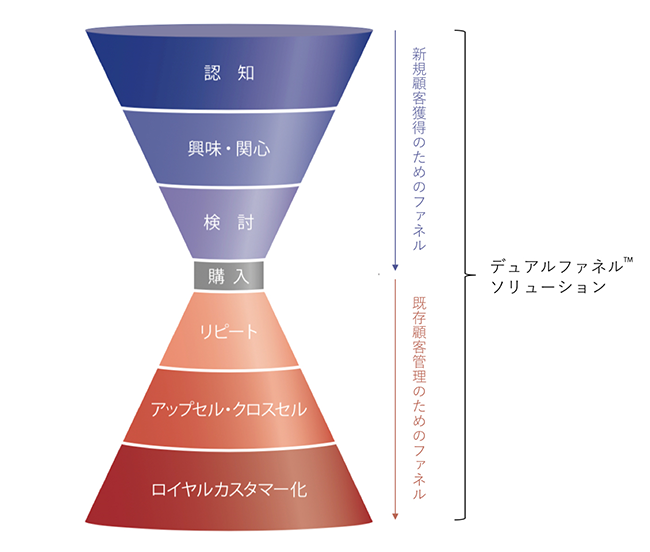 ＜デュアルファネルTMソリューションの概念図＞