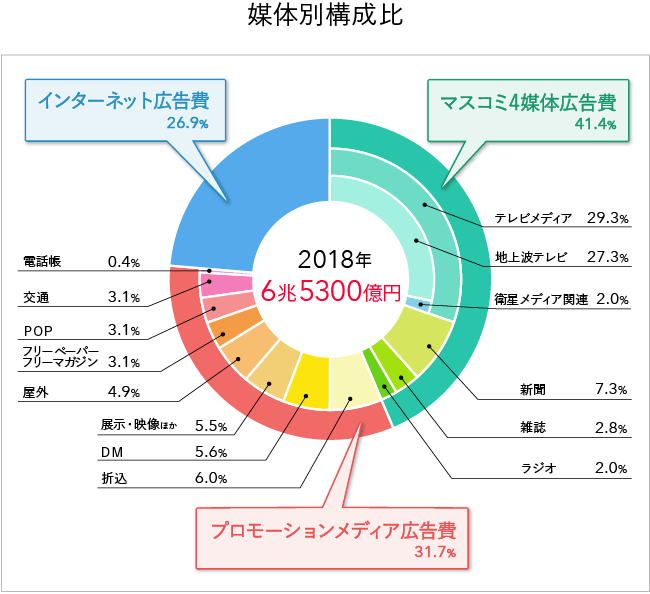 媒体別構成比