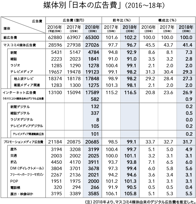 媒体別広告費　2016～2018