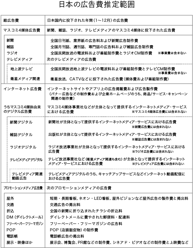 日本の広告費推定範囲