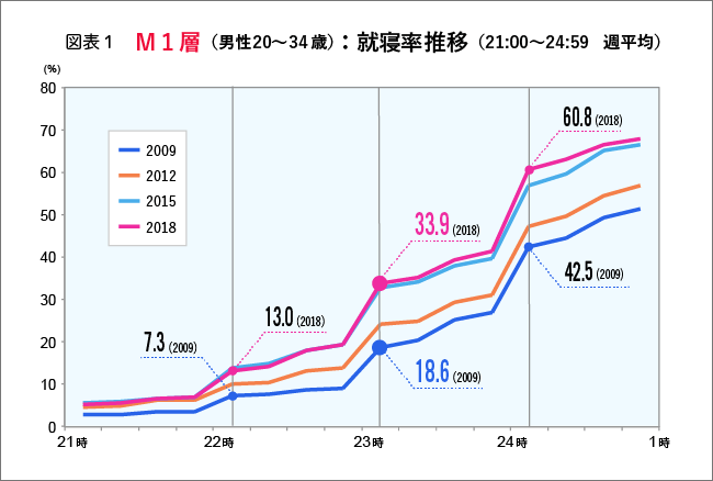 M1層の就寝比率