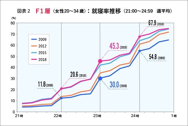 F1層の就寝比率