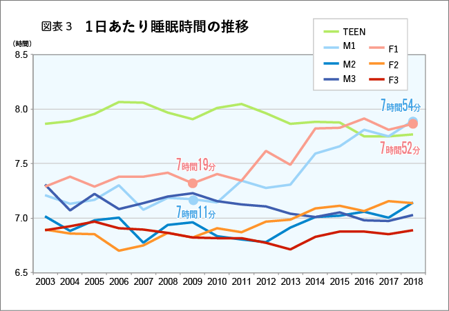 1日当たりの睡眠時間の推移