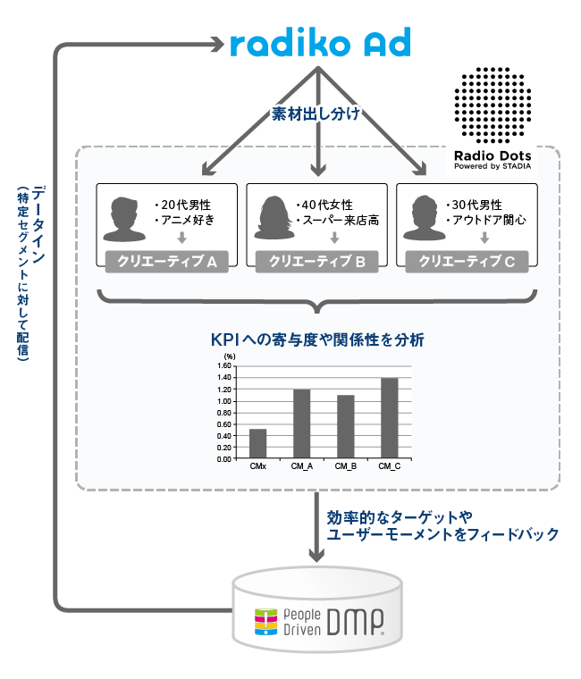 ラジコオーディオアド