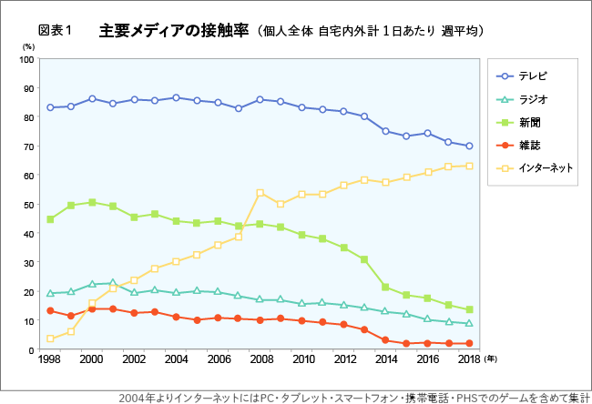 図表１　主要メディアの接触率