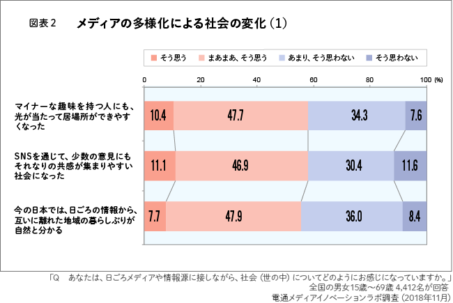 図表２　メディアの多様化による社会の変化（1）