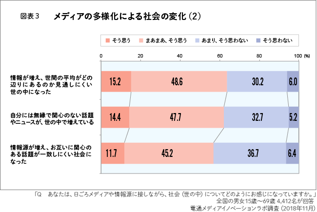 図表3　メディアの多様化による社会の変化