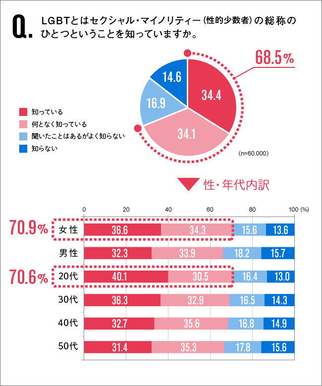 Q.LGBTとはセクシャル・マイノリティー（性的少数者）の総称のひとつということを知っていますか