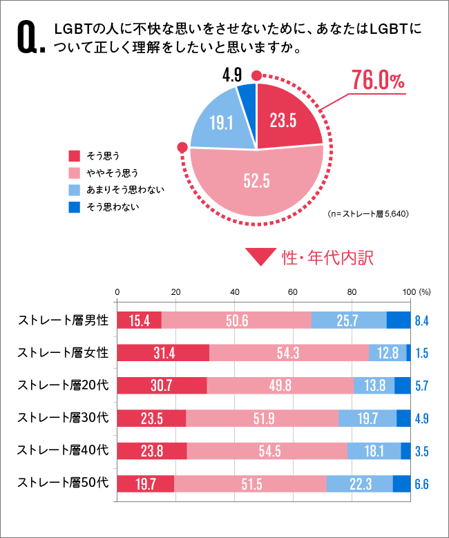 Q.LGBTの人に不快な思いをさせないために、あなたはLGBTについて正しく理解をしたいと思いますか