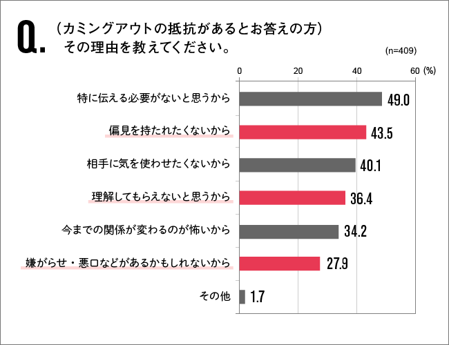 Q.（カミングアウトの抵抗があるとお答えの方）その理由を教えてください。