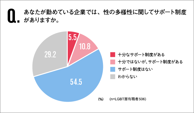 Q.あなたが勤めている企業では、性の多様性に関してサポート制度がありますか。