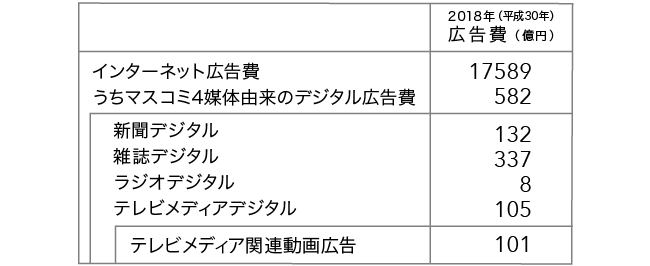 マスコミ4媒体由来のデジタル広告費