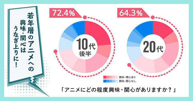 若年層のアニメへの興味・関心