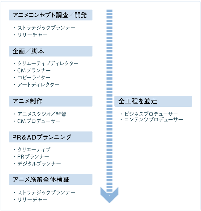 DJSにおけるアニメ制作の大まかな流れ