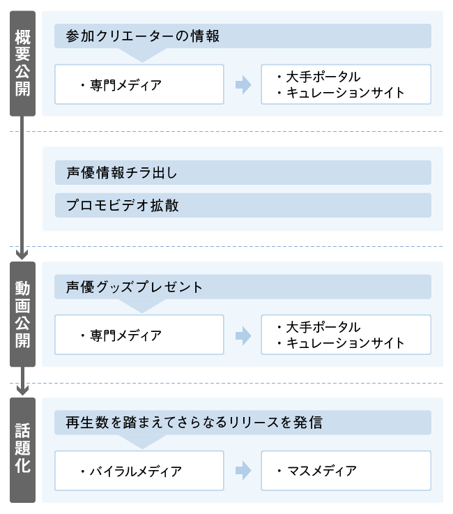 PRプランニング