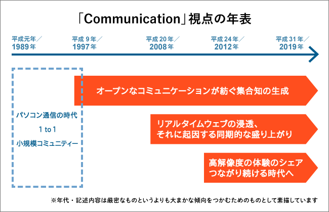 「Communication」視点の年表