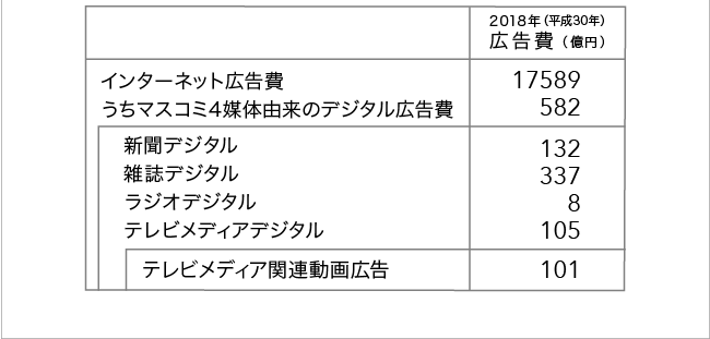 デジタル広告費