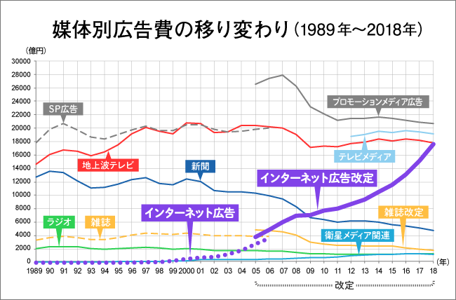 媒体別広告費の移り変わり