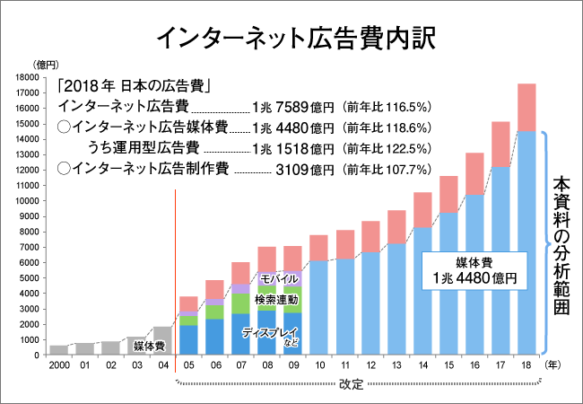 インターネット広告費内訳